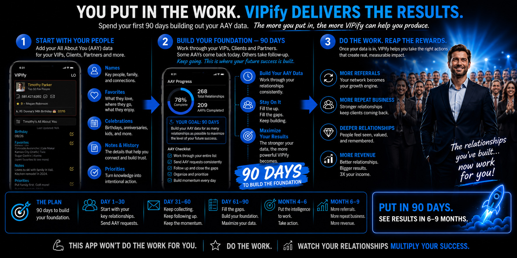 The VIPify process: start with your people, build your All About You data over 90 days, then turn stronger relationships into more referrals, repeat business, and revenue.